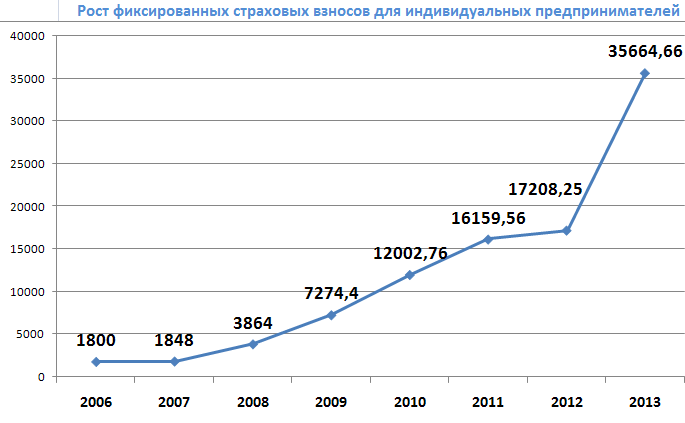 Взносы индивидуального предпринимателя