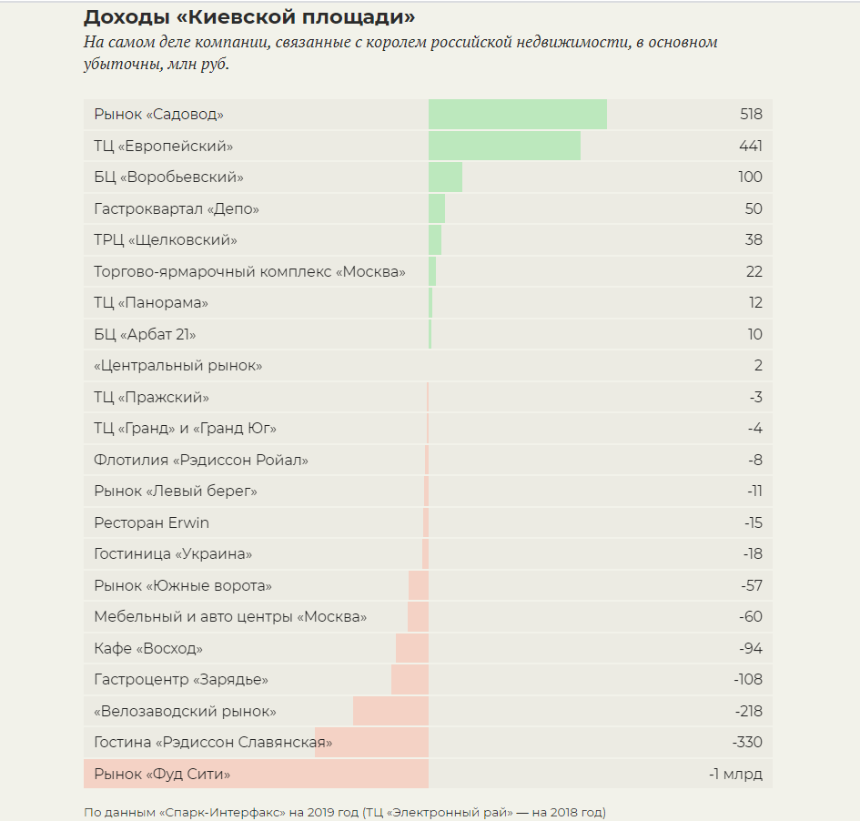 Как «Фуд Сити» питает половину России, включая Саратов, и где плавает глава  российской разведки: об этом знает Год Нисанов | 18.12.2020 | Саратов -  БезФормата