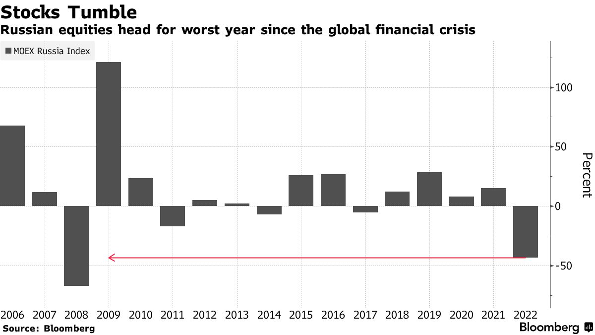 Bloomberg: котировки российских акций падали быстрее всех в мире.  Перспективы мрачные | Бизнес-вектор