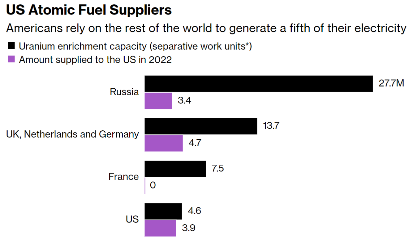 Bloomberg: отказ от российского ядерного топлива начинается в пустыне  Нью-Мексико | Бизнес-вектор