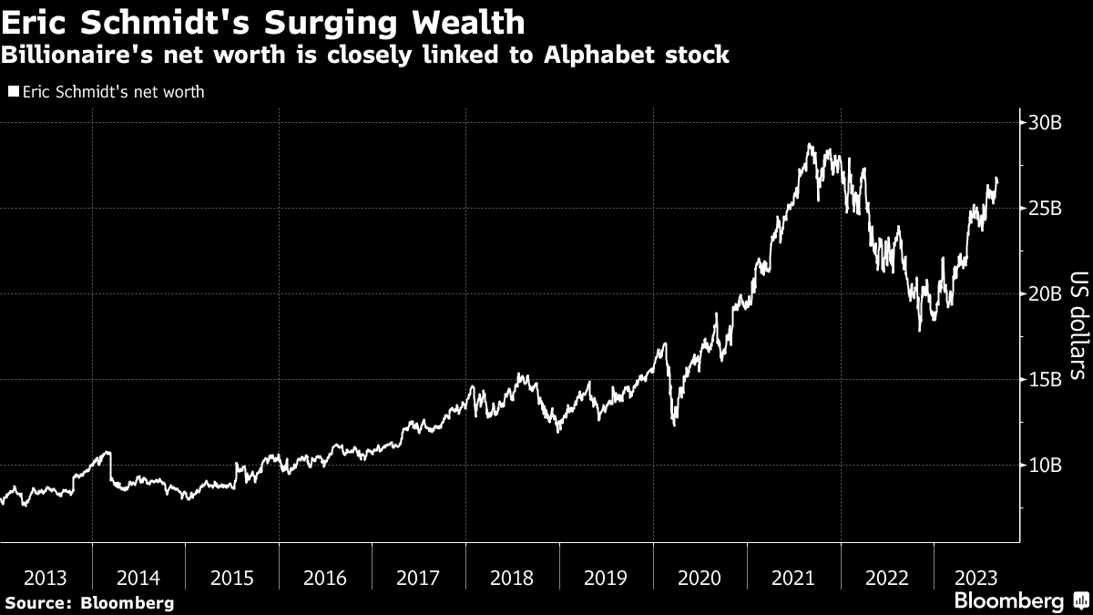 Bloomberg: как экс-директор Google Эрик Шмидт богатеет на искусственном  интеллекте | Бизнес-вектор